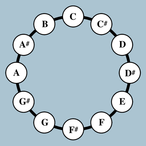Pitch Class Circle