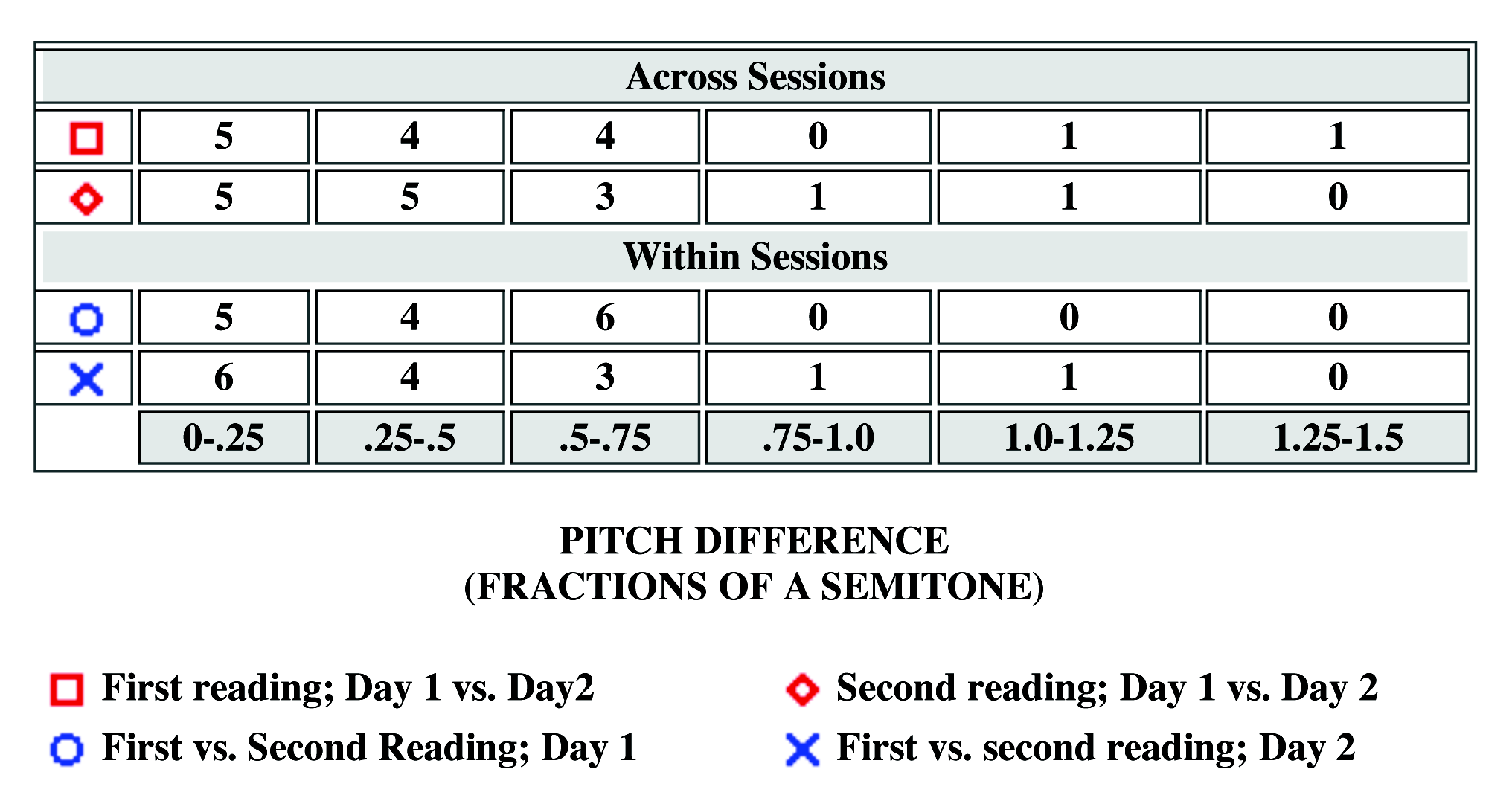 Pitch Difference Scores