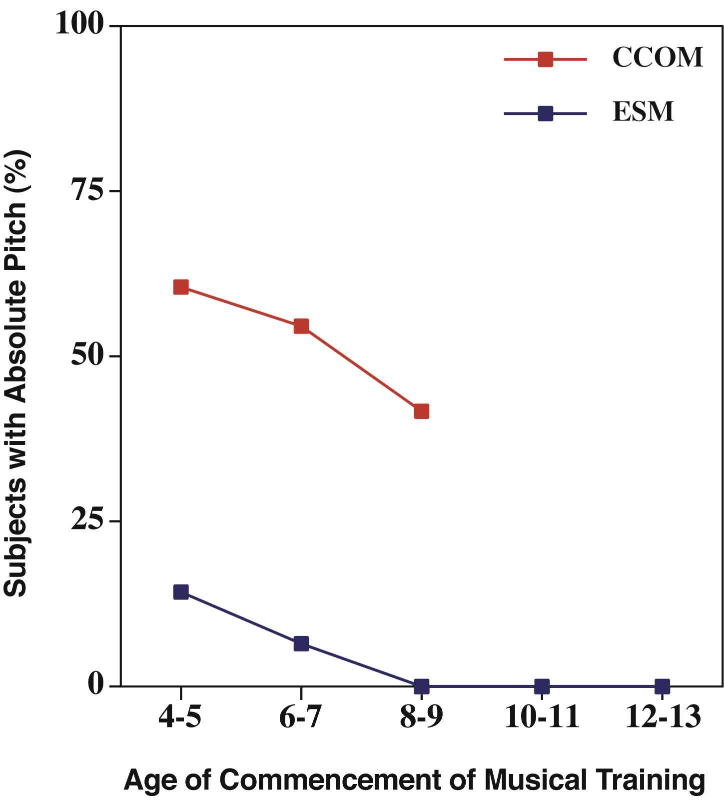 Age of Commencement of Musical Training