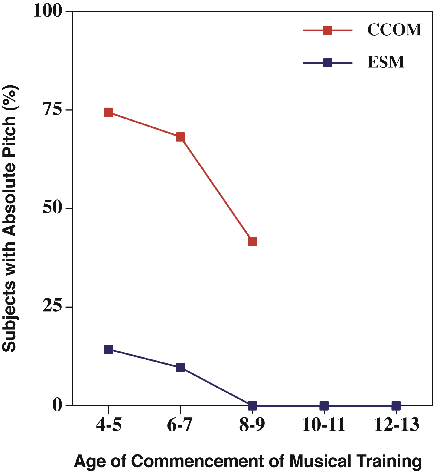 Percentages of subjects who obtained a score of at least 85% 