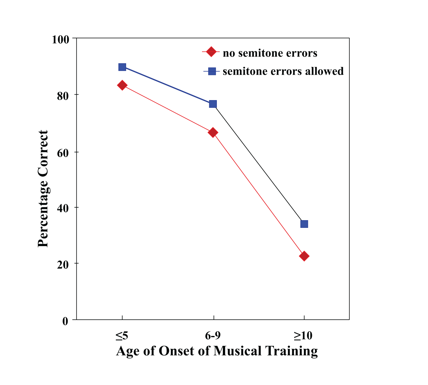 Average percentage correct on the test for absolute pitch