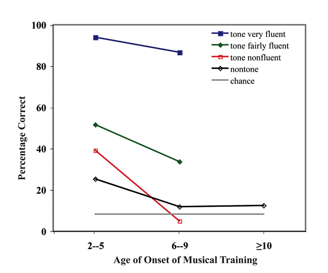 Average percentage correct responses on the test for absolute pitch