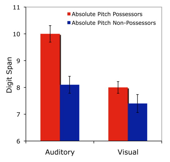 Average scores on the auditory and visual digit span tests