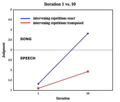 Subjects’ judgments of the spoken phrase