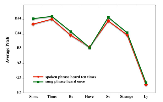 Average pitch of each syllable