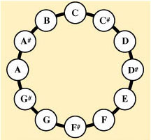 The pitch class circle.