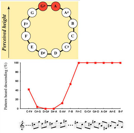 Perception of the Tritone Paradox