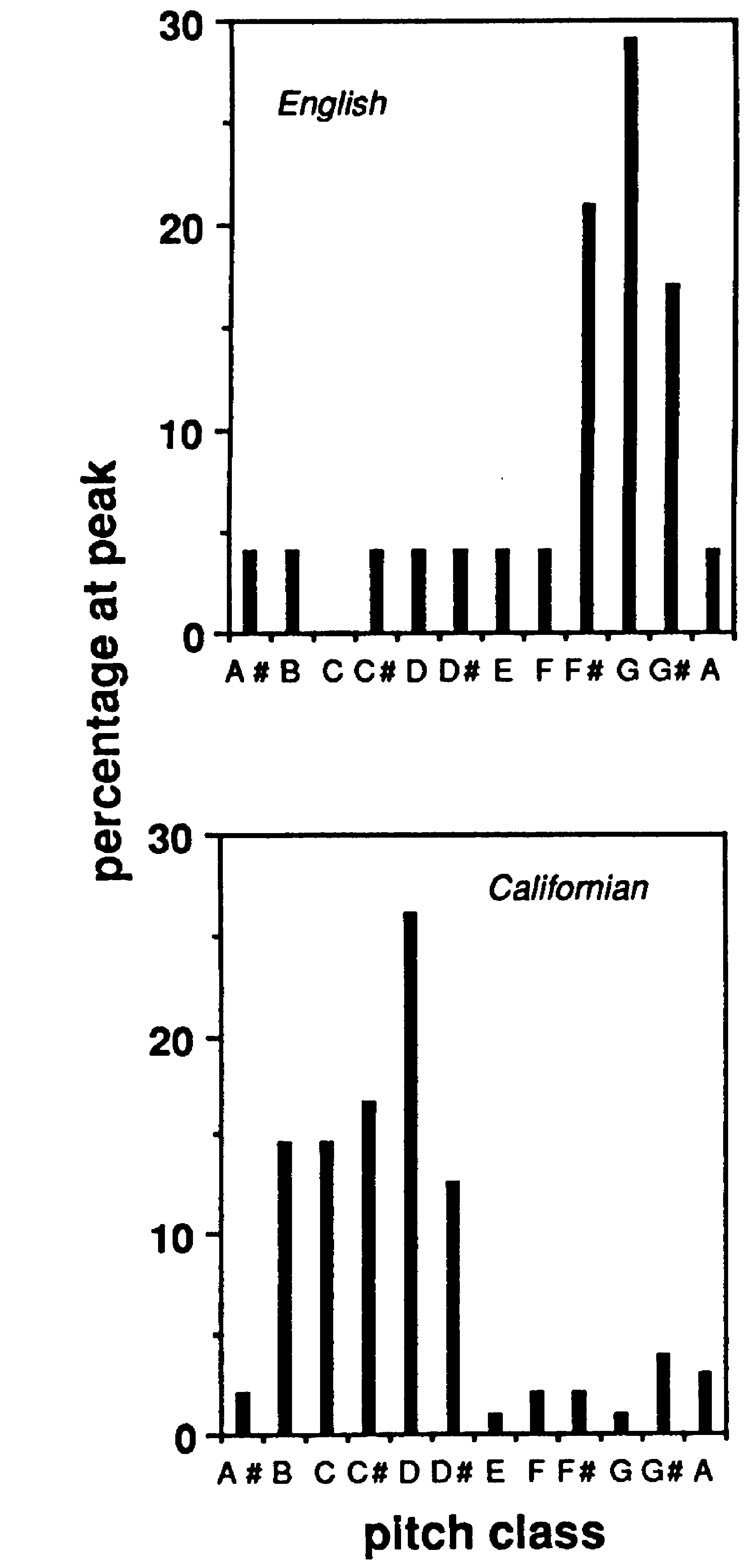 Distributions of peak pitch classes 