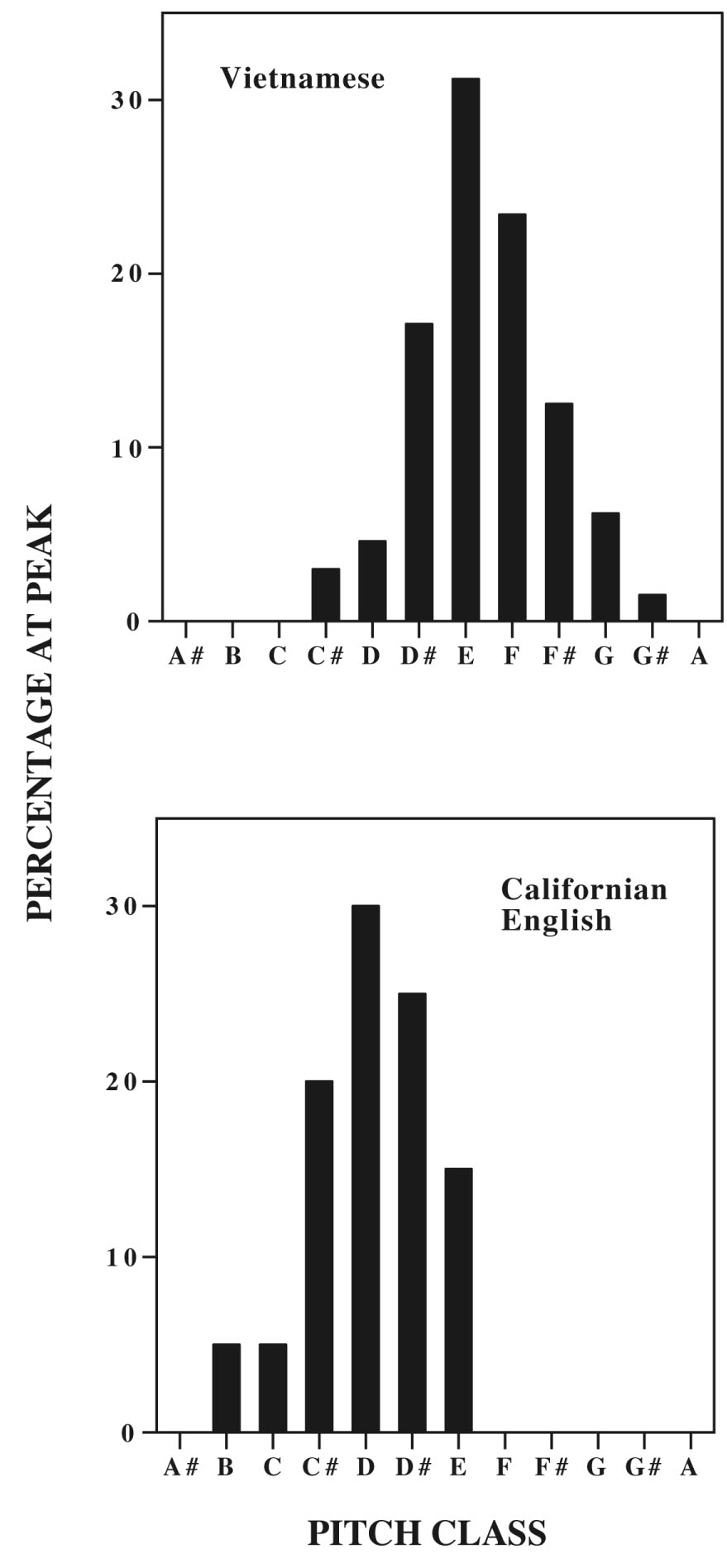 Distributions of peak pitch classes among subjects